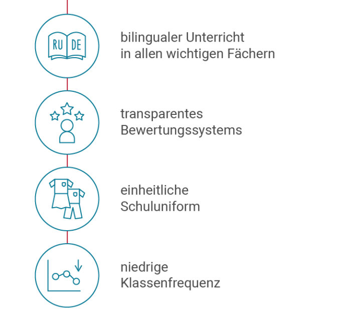 Internationale Lomonossow-schule – Die Schule Für Mich!